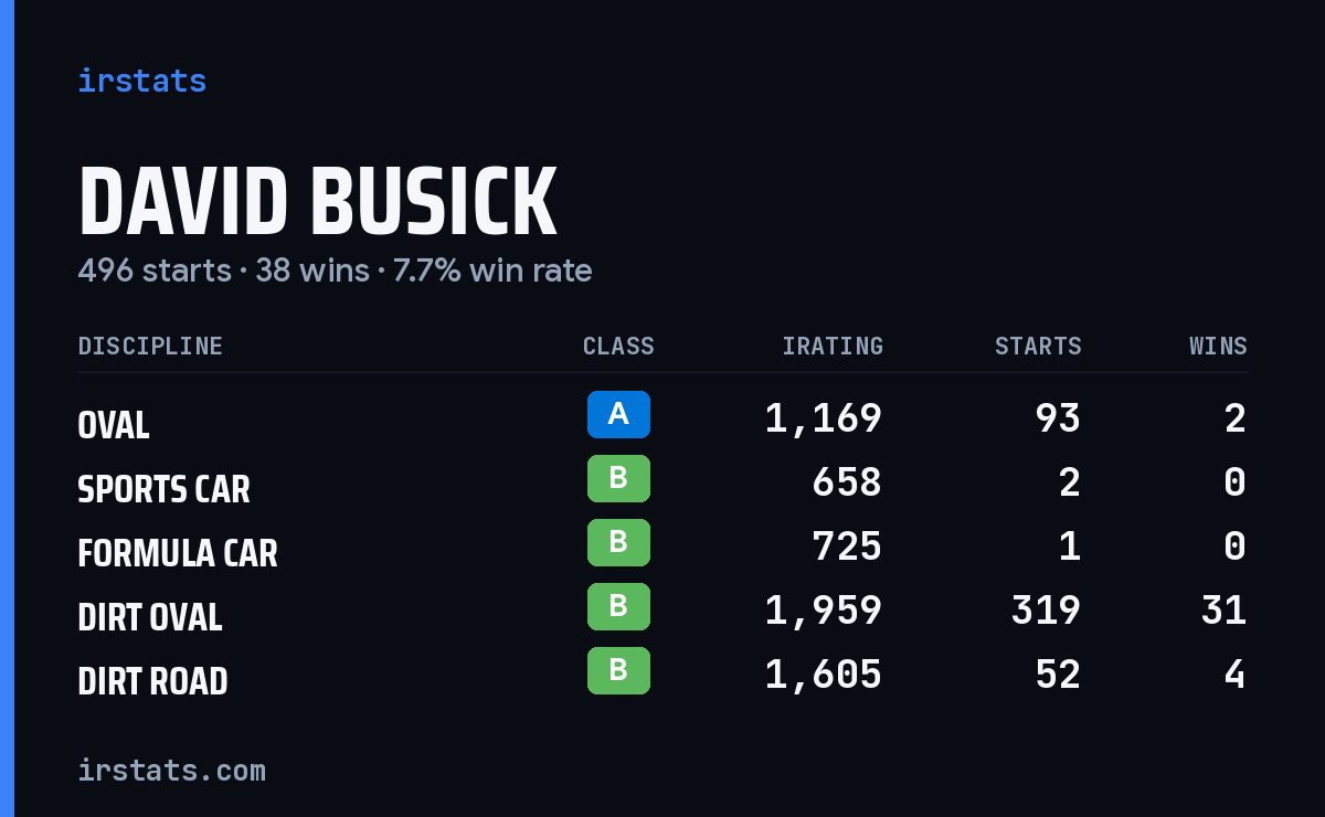 Loading... iRacing stats card