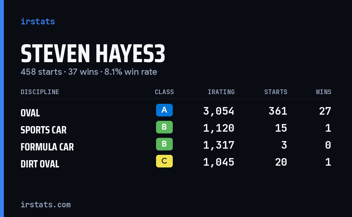 Loading... iRacing stats card