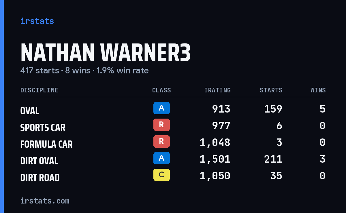 Loading... iRacing stats card