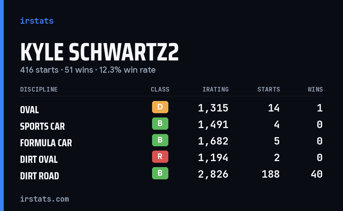 Loading... iRacing stats card