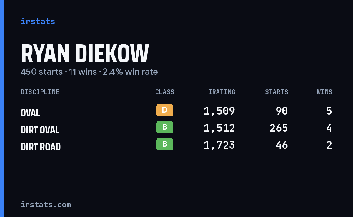 Ryan Diekow iRacing stats card