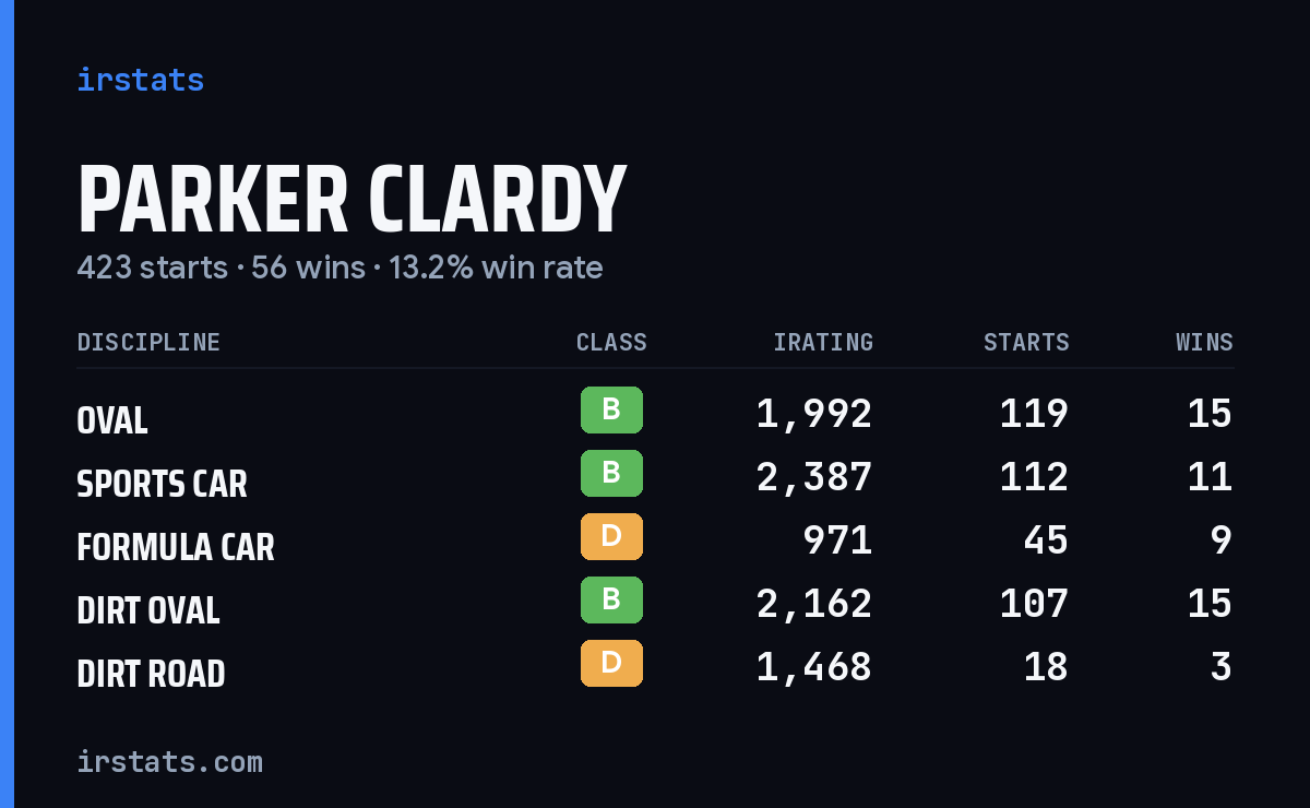 Loading... iRacing stats card
