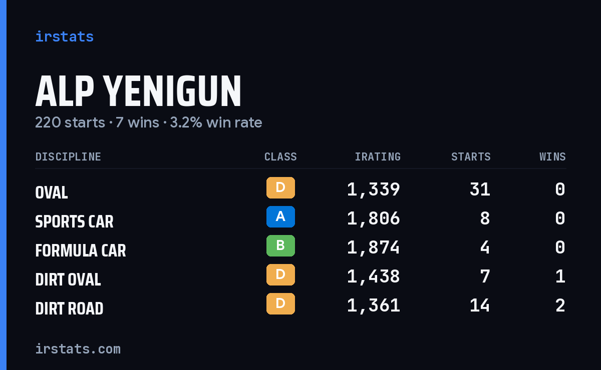 Alp Yenigun iRacing stats card