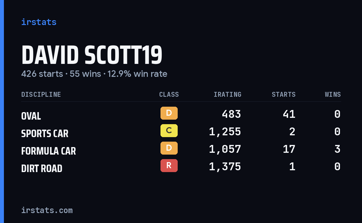 Loading... iRacing stats card