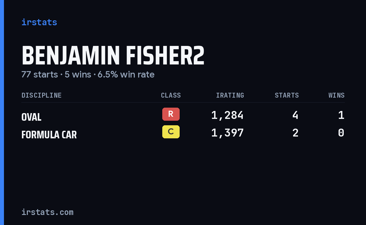 Loading... iRacing stats card