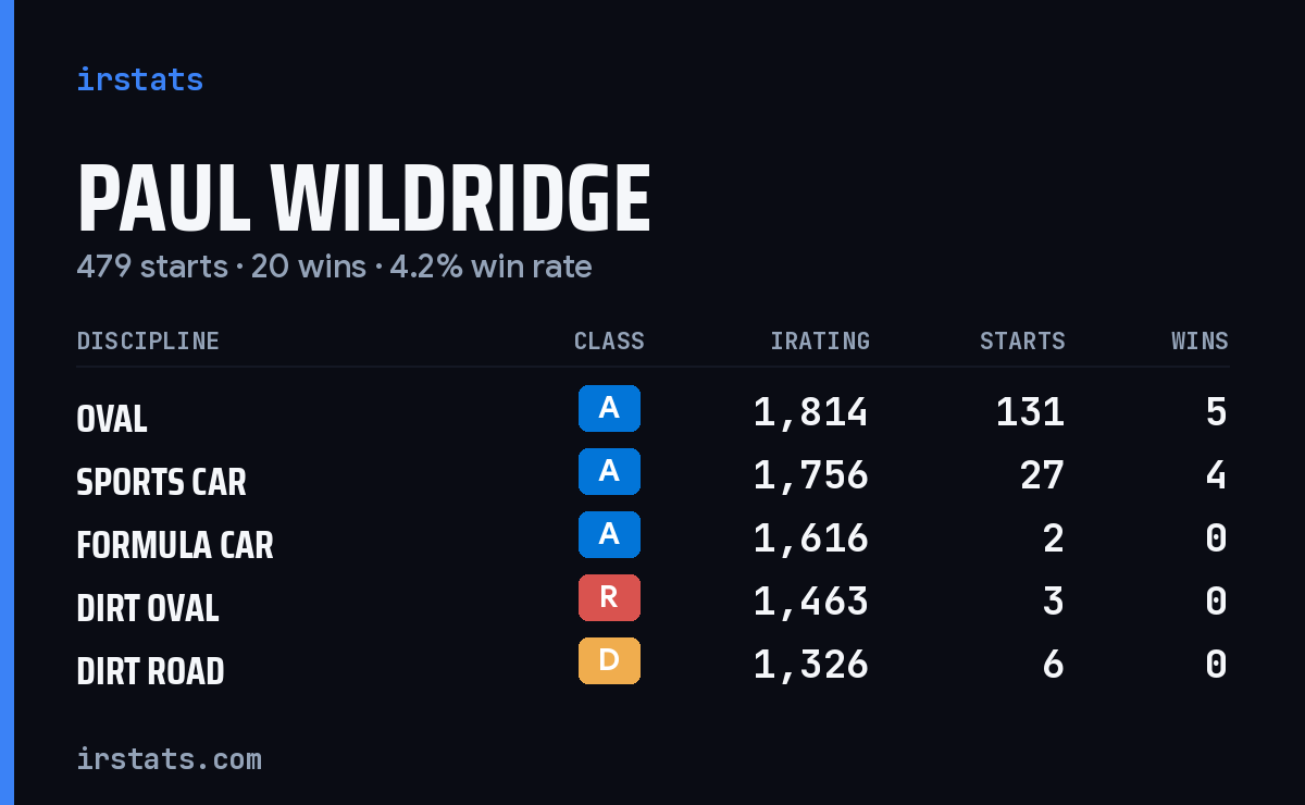 Paul Wildridge iRacing stats card