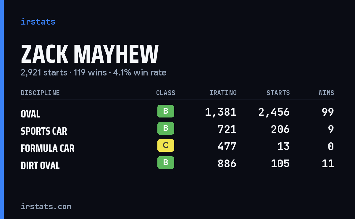 Loading... iRacing stats card