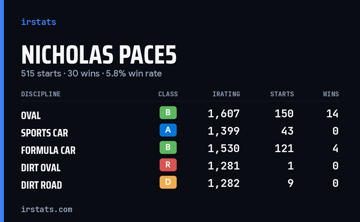 Loading... iRacing stats card