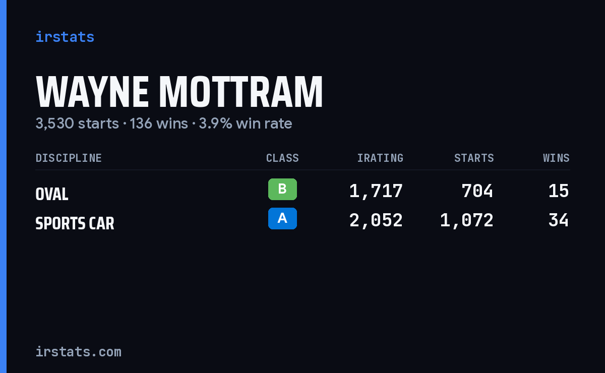 Wayne Mottram iRacing stats card