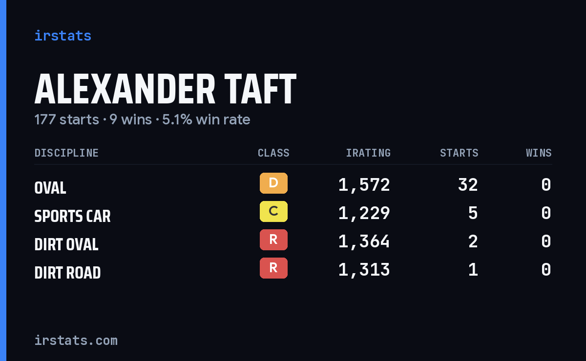 Loading... iRacing stats card