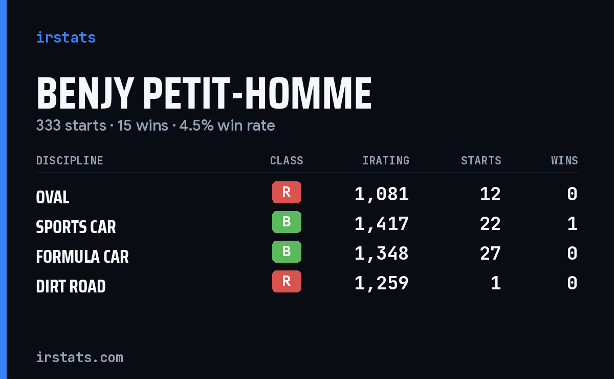 Benjy Petit-Homme iRacing stats card