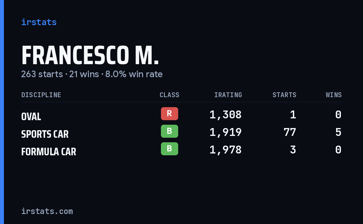 Loading... iRacing stats card