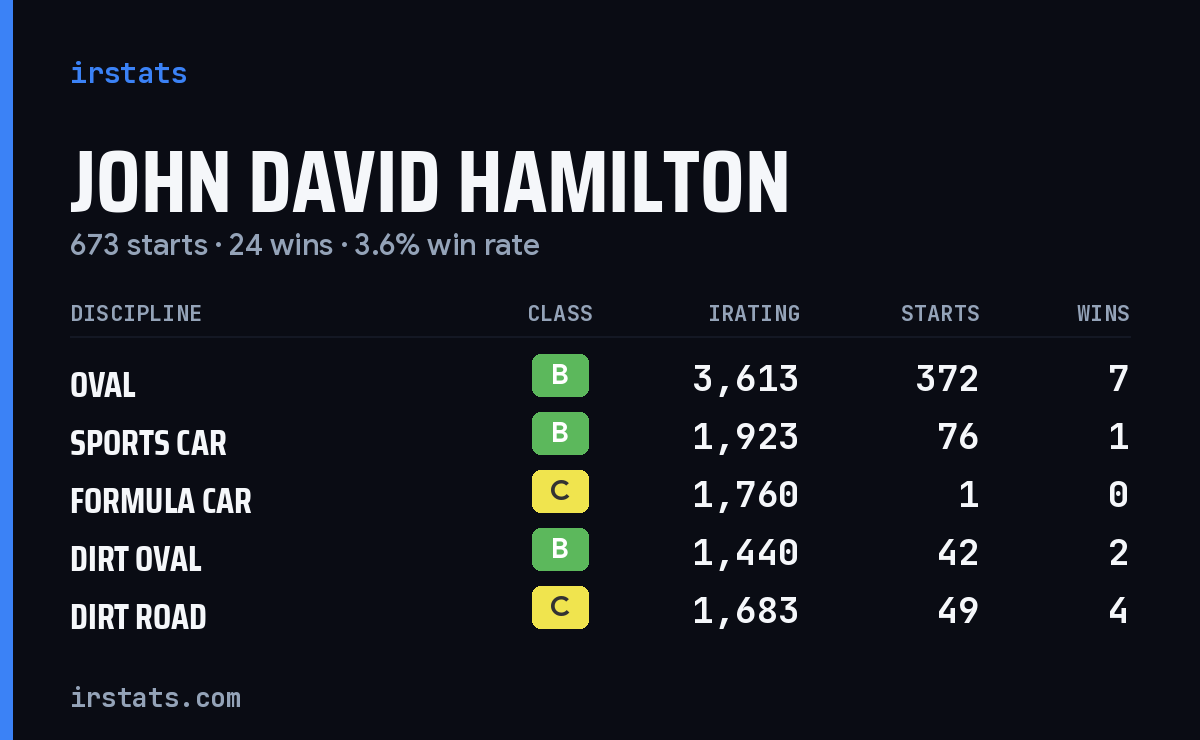 Loading... iRacing stats card