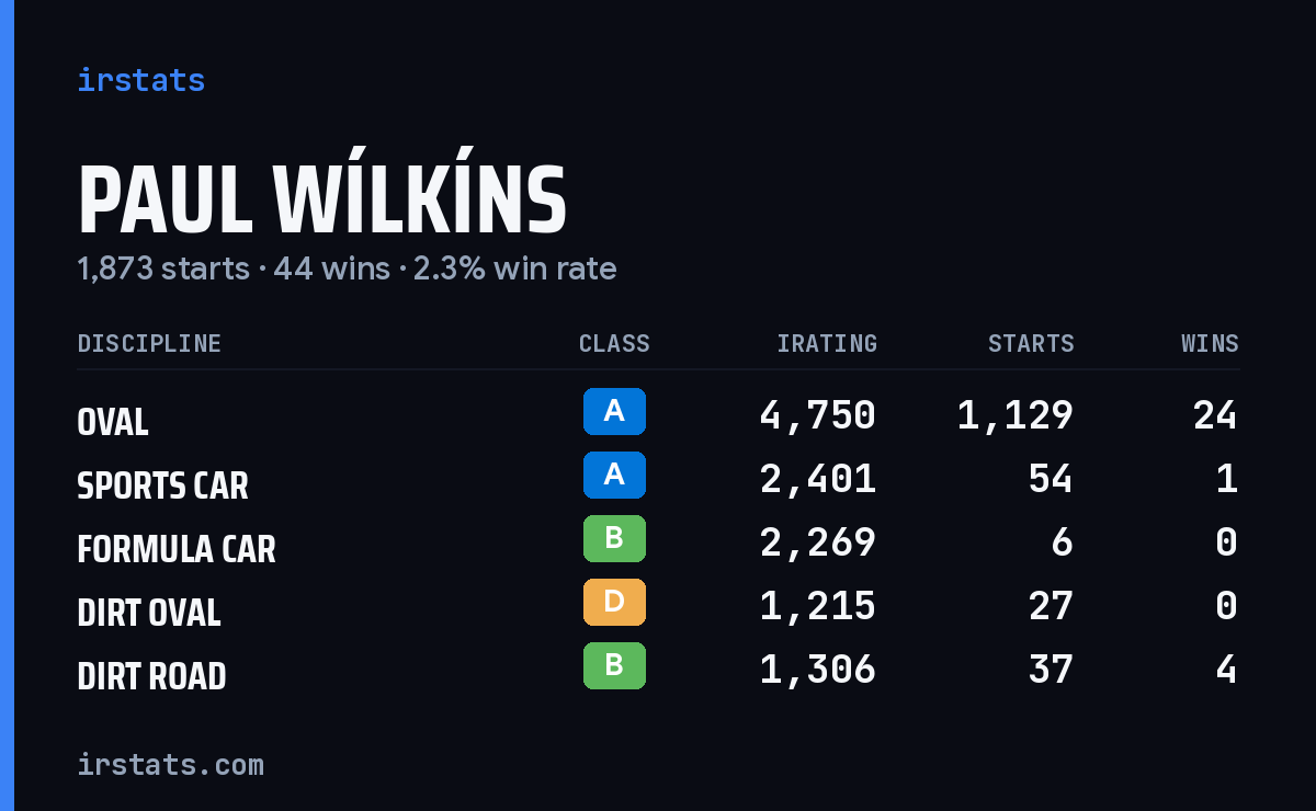 Loading... iRacing stats card