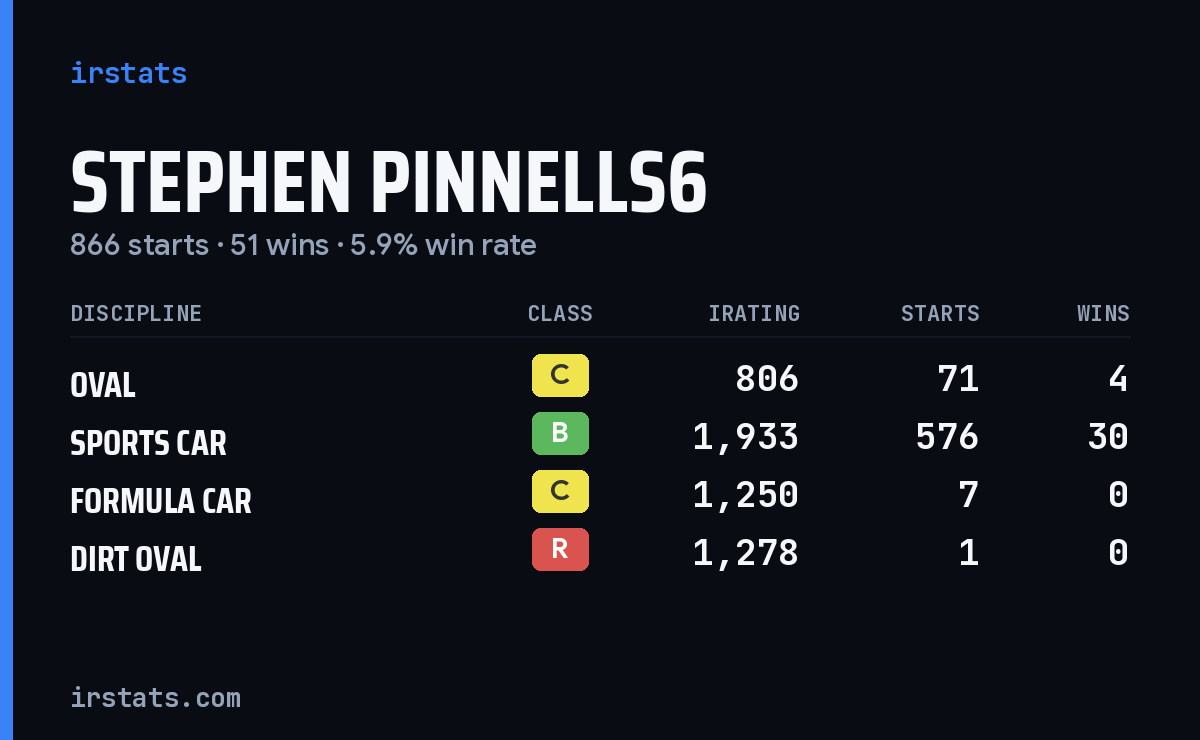 Loading... iRacing stats card