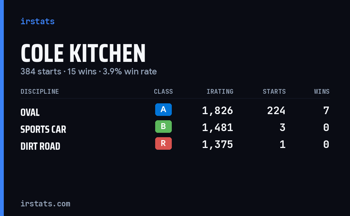 Loading... iRacing stats card