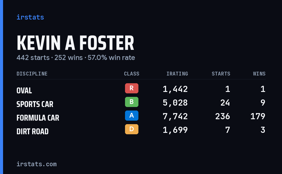 Kevin A Foster iRacing stats card