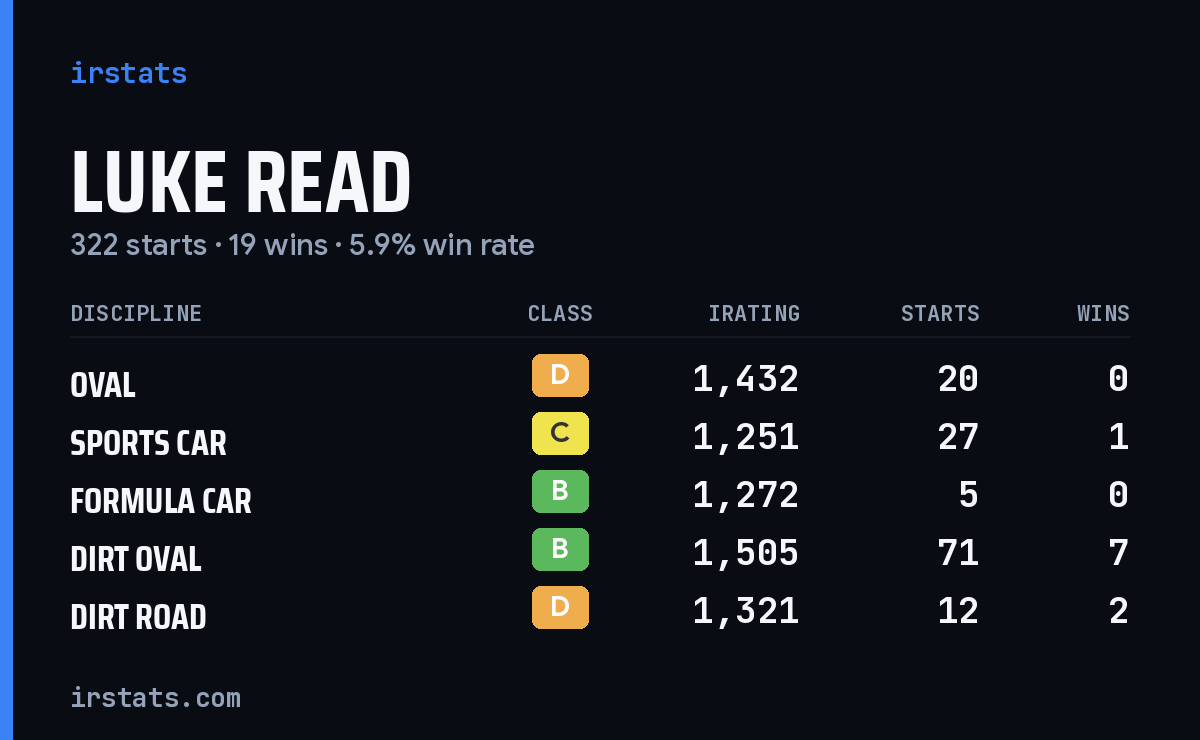 Loading... iRacing stats card