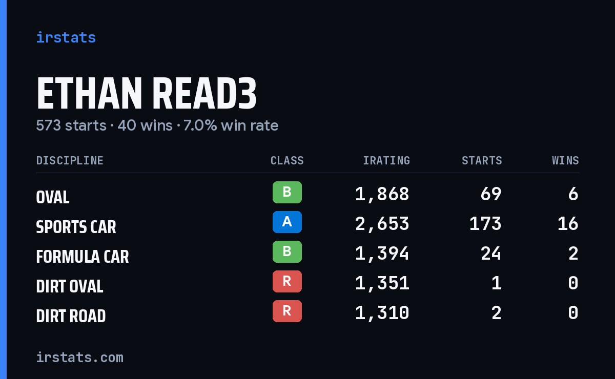 Loading... iRacing stats card