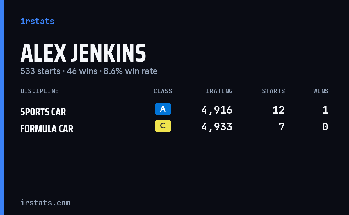 Loading... iRacing stats card