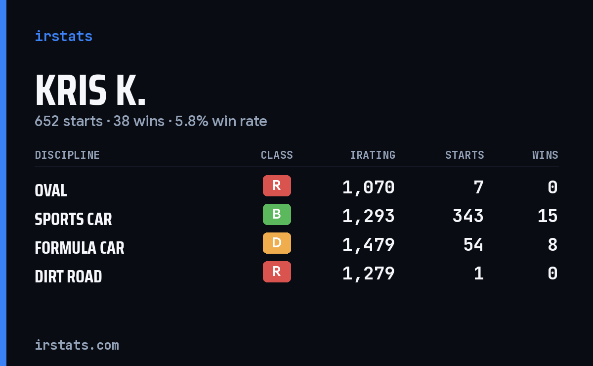Loading... iRacing stats card
