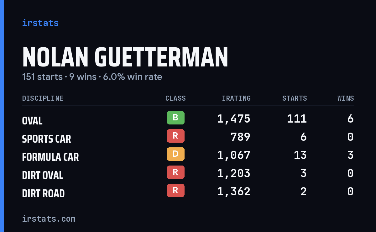 Loading... iRacing stats card