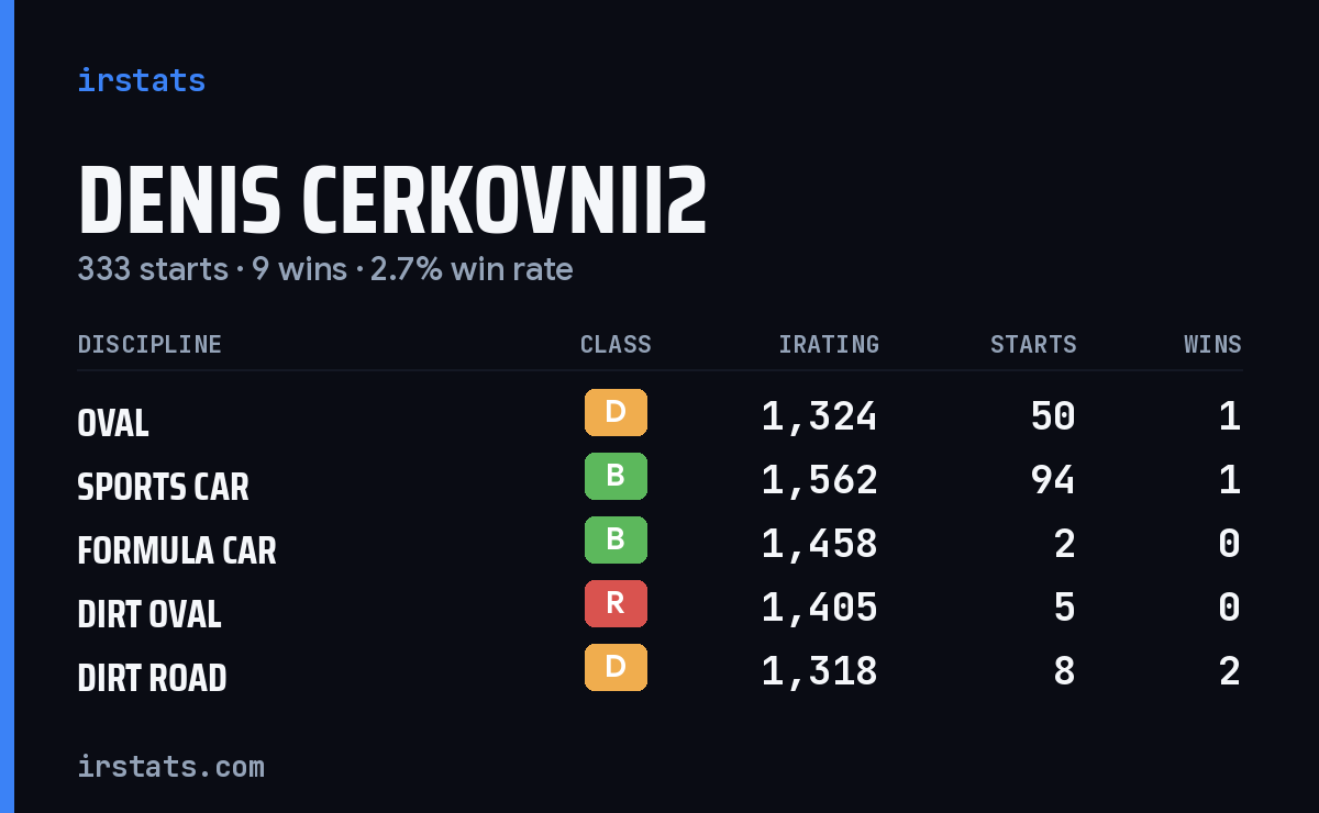 Loading... iRacing stats card