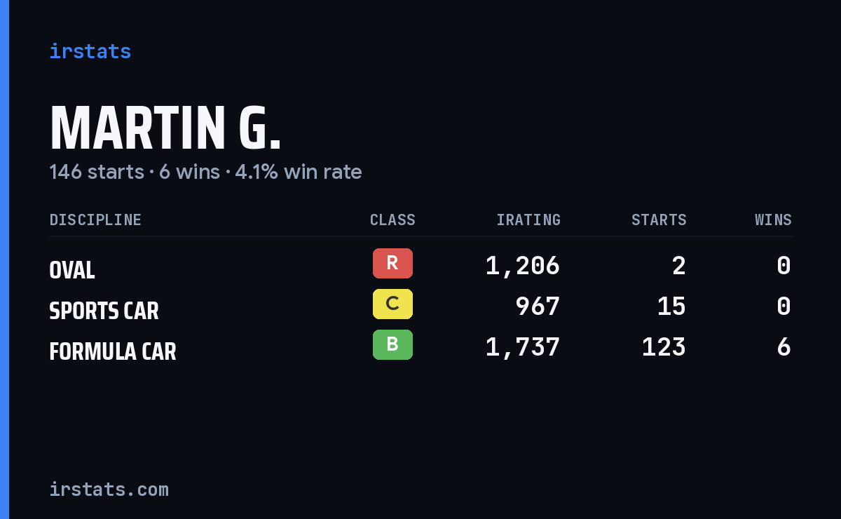 Loading... iRacing stats card