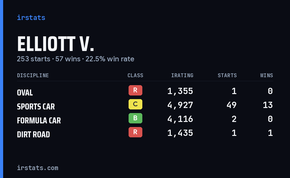 Loading... iRacing stats card