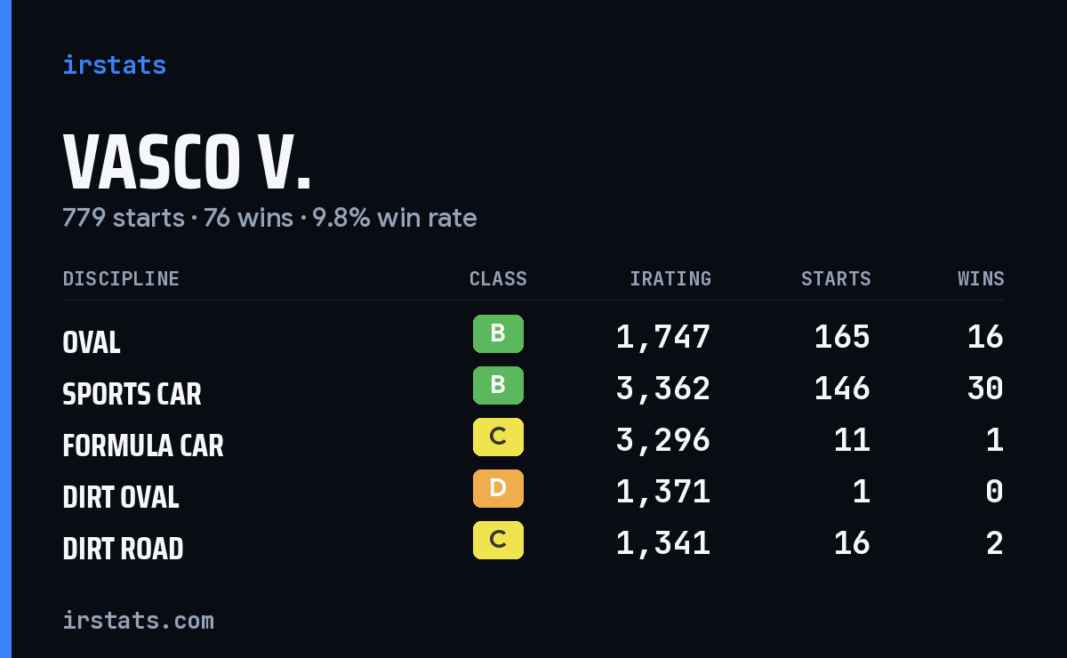 Loading... iRacing stats card