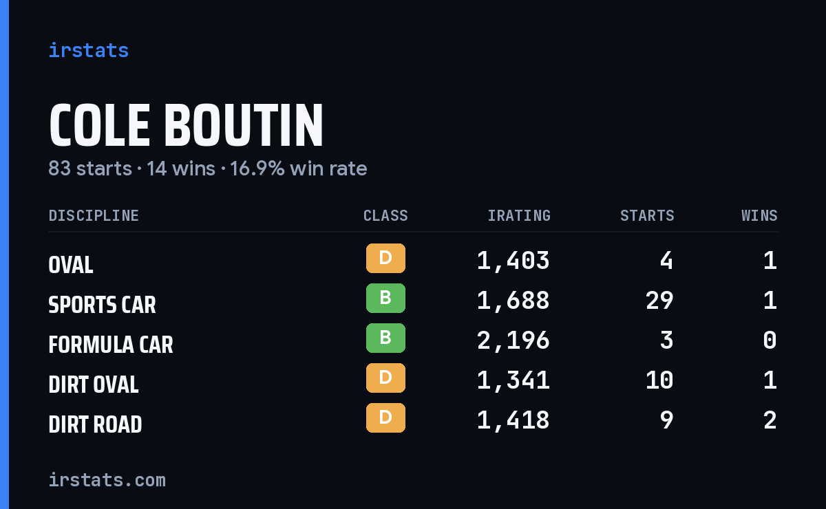 Loading... iRacing stats card