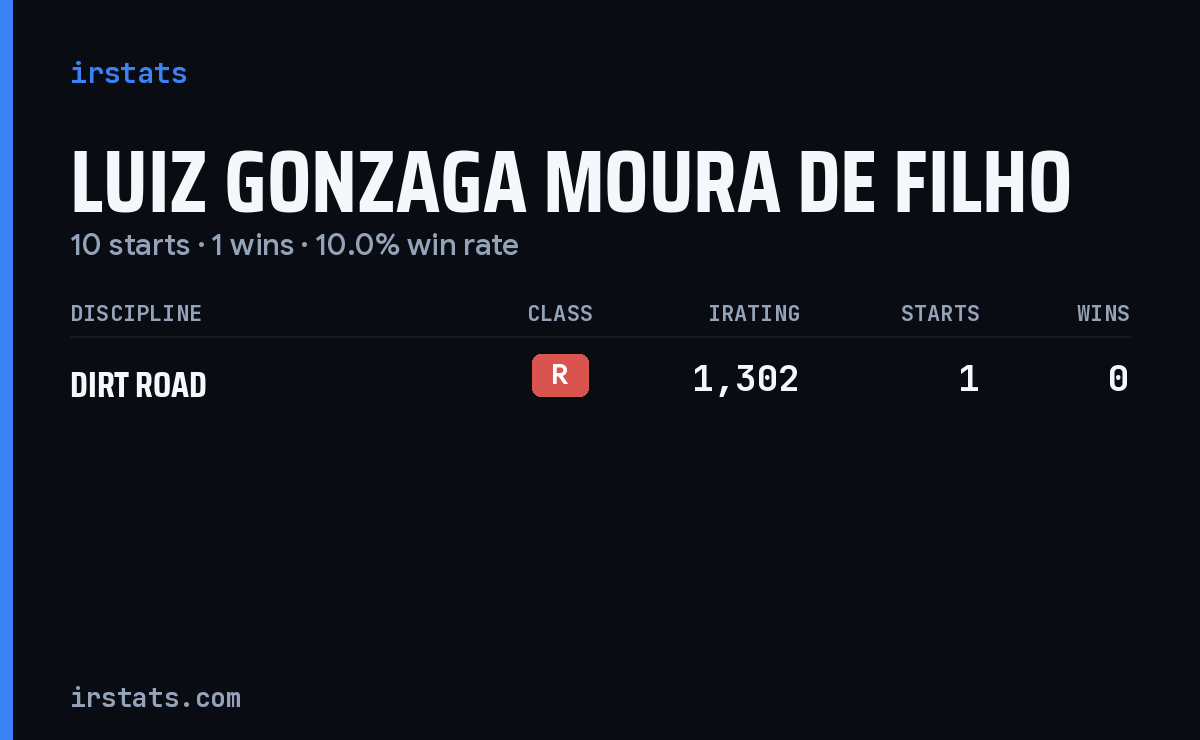 Luiz Gonzaga Moura De Filho iRacing stats card