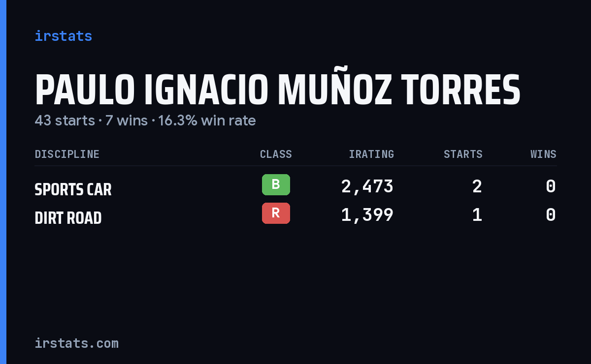 Paulo Ignacio Muñoz Torres iRacing stats card