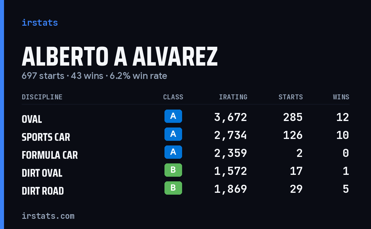 Loading... iRacing stats card