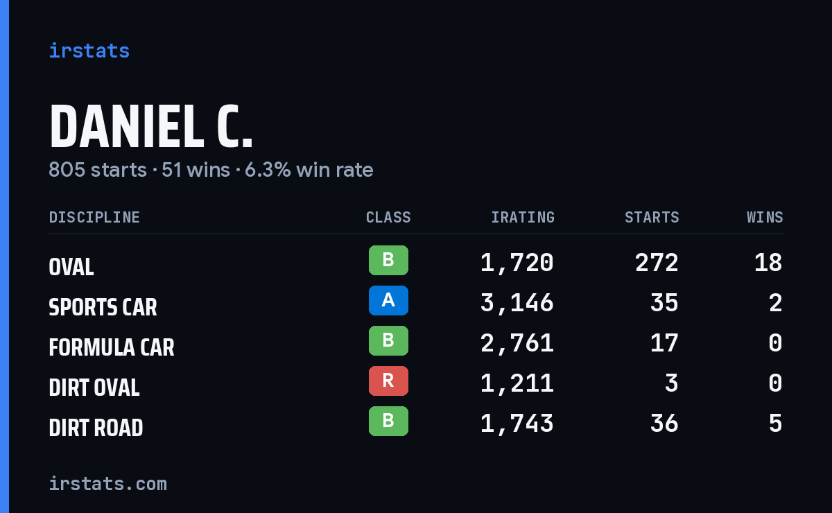 Loading... iRacing stats card