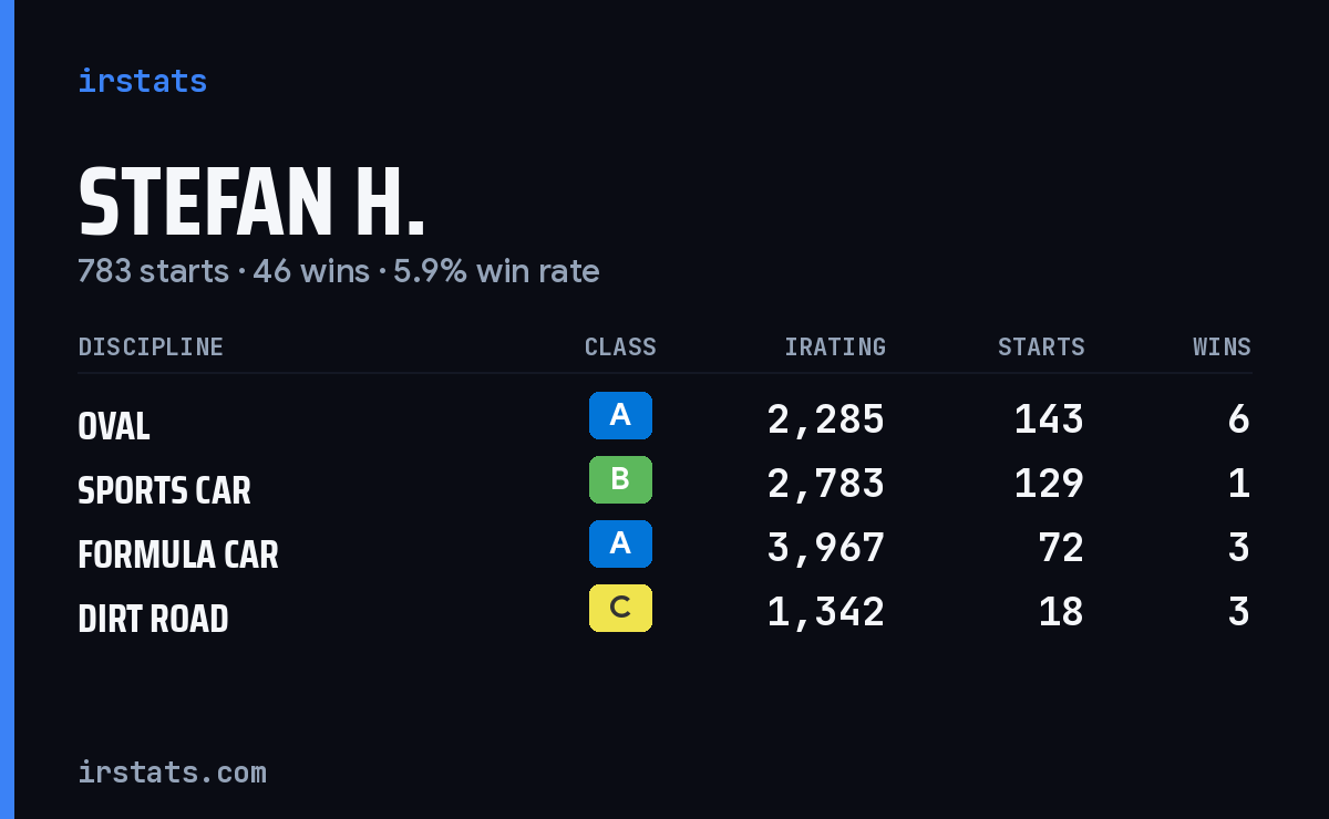 Loading... iRacing stats card