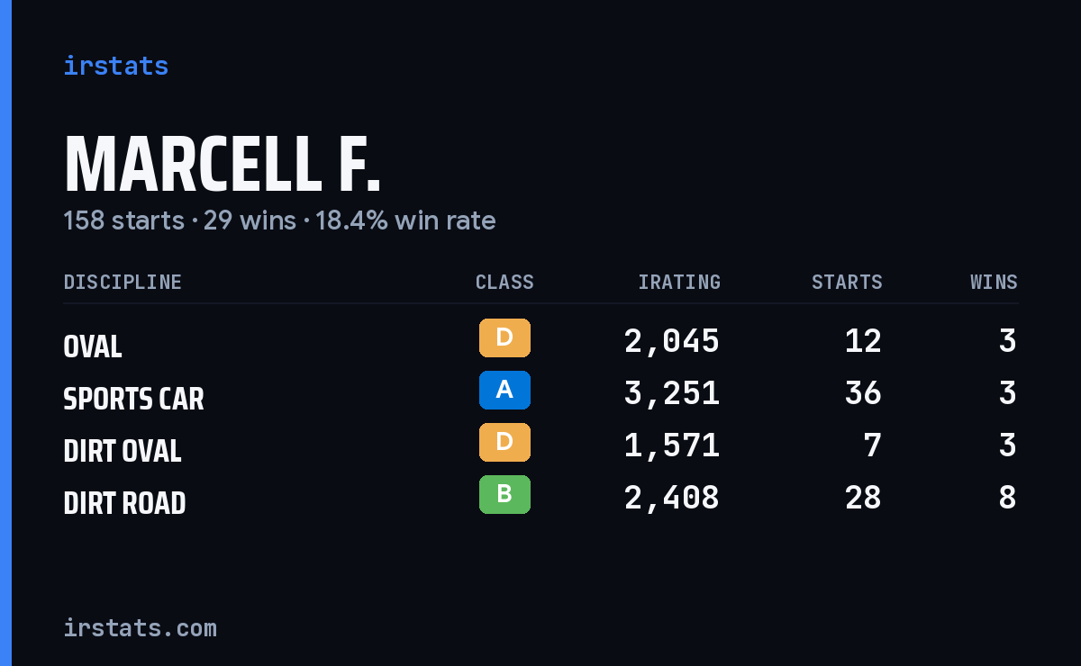 Loading... iRacing stats card