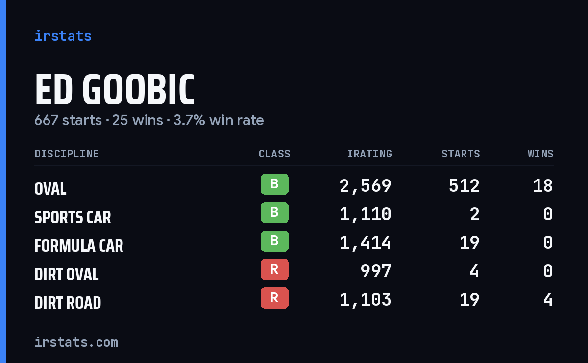 Loading... iRacing stats card