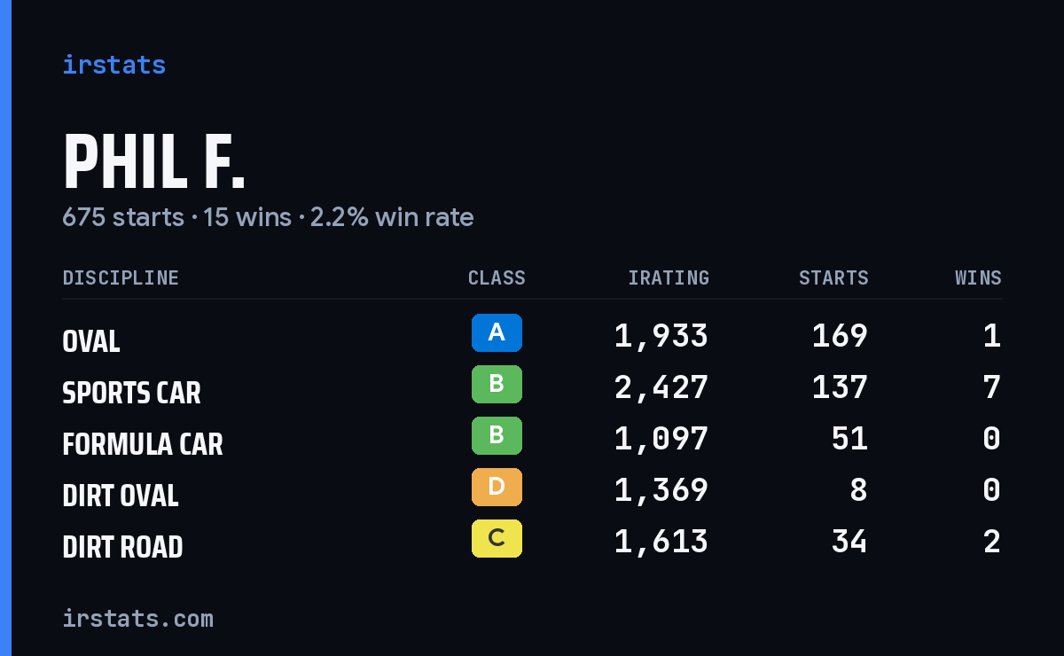 Loading... iRacing stats card