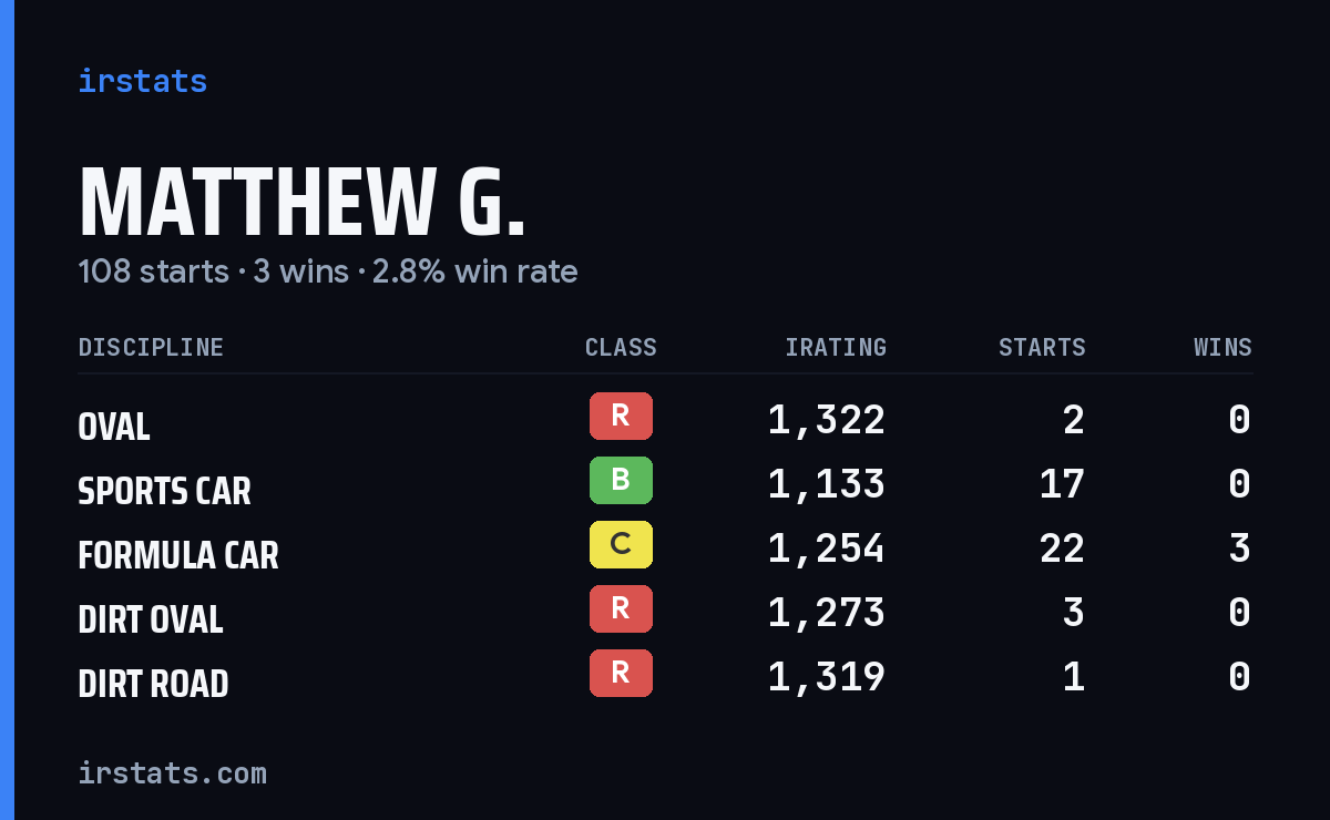 Loading... iRacing stats card