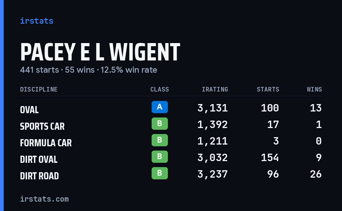 Loading... iRacing stats card