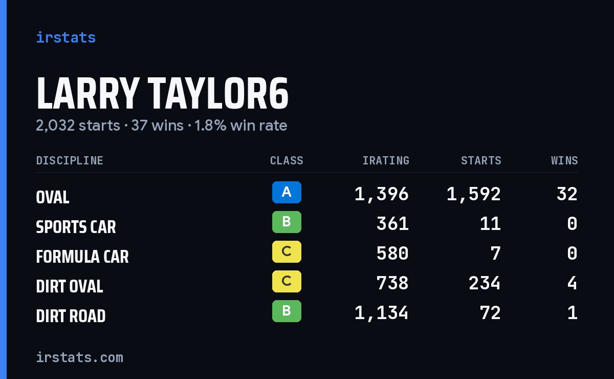 Loading... iRacing stats card