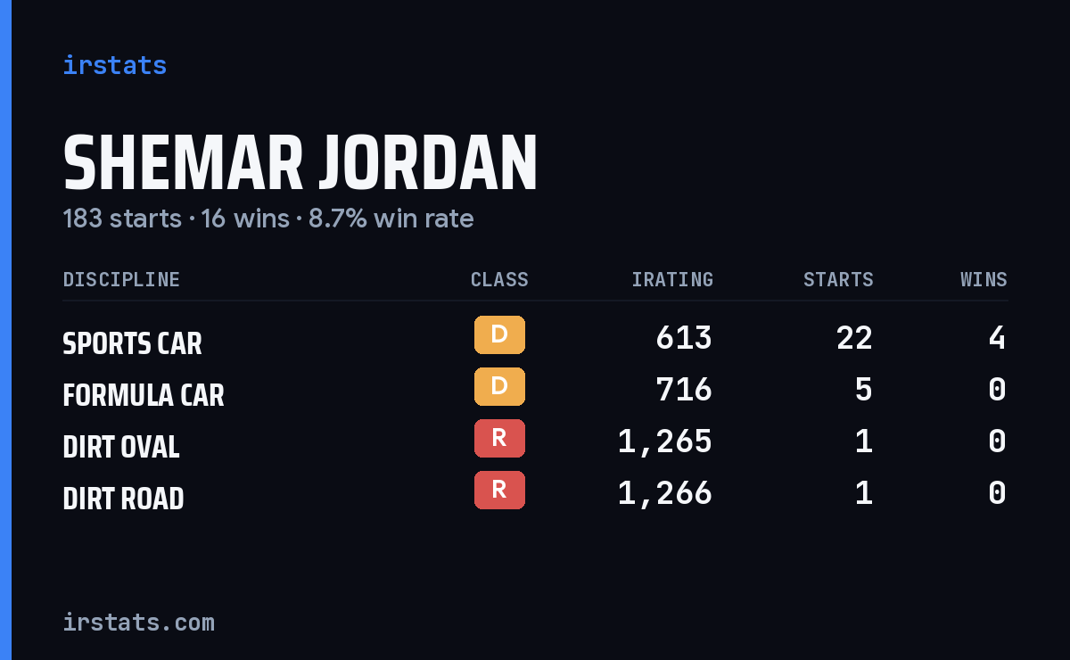 Loading... iRacing stats card