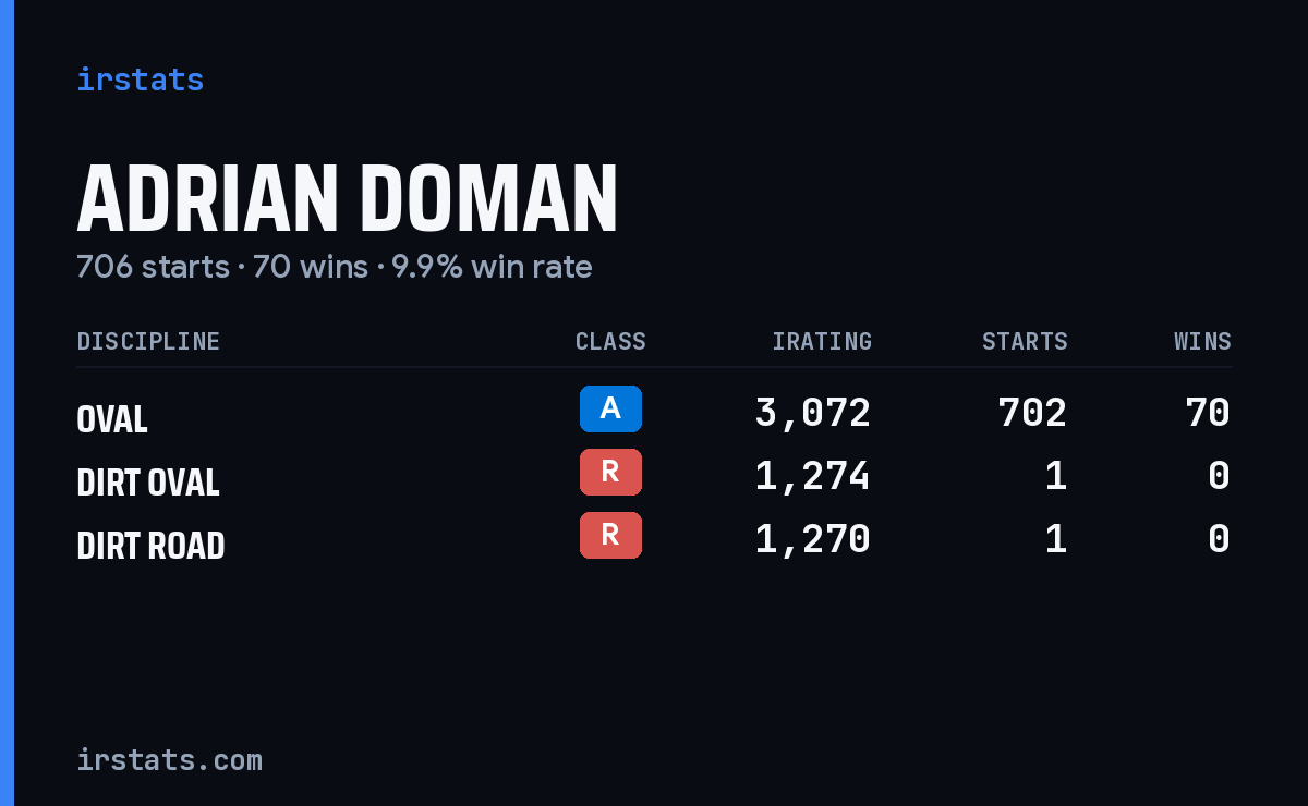 Loading... iRacing stats card