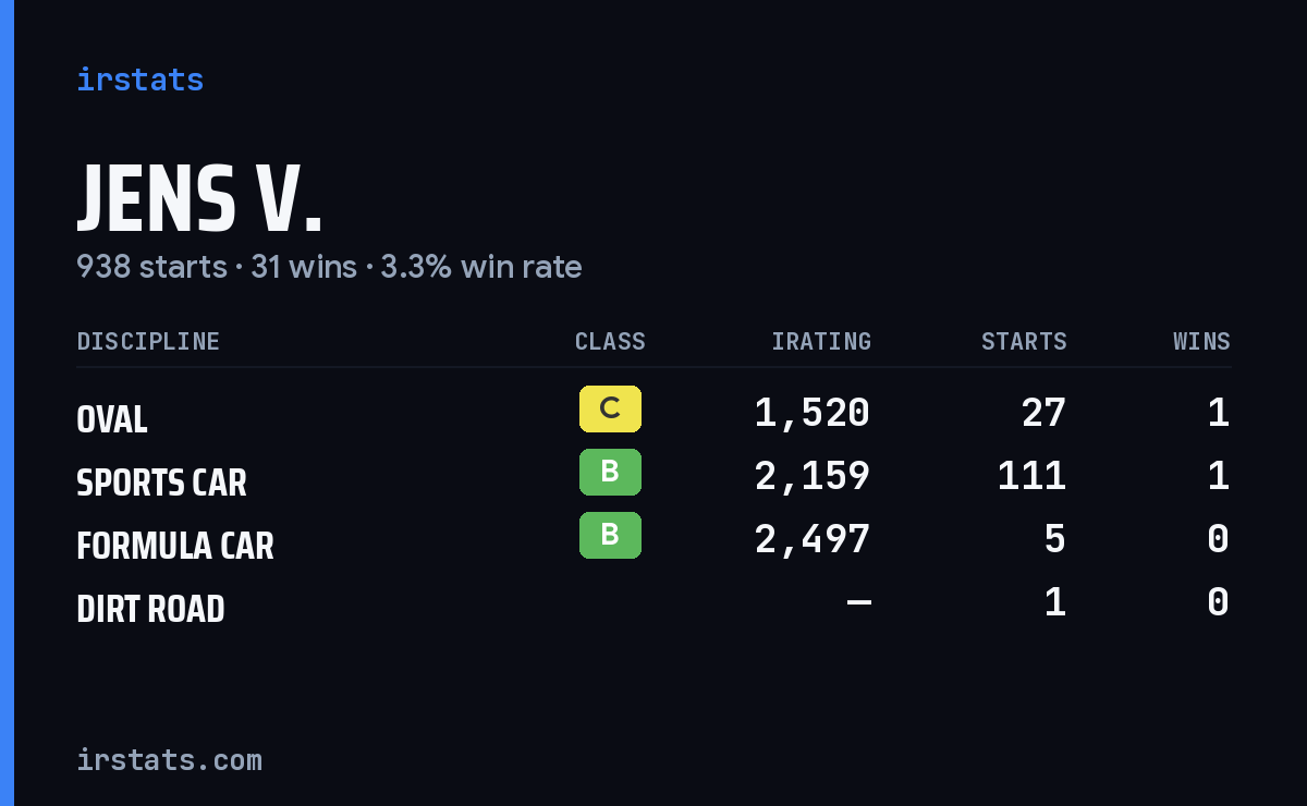 Loading... iRacing stats card