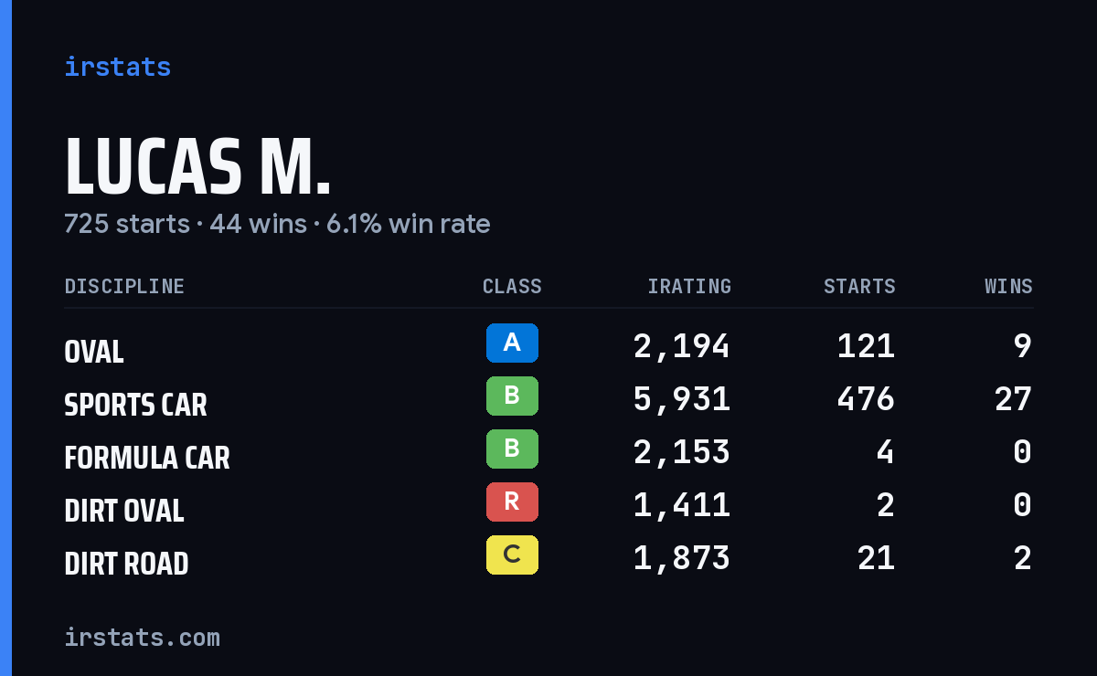 Loading... iRacing stats card