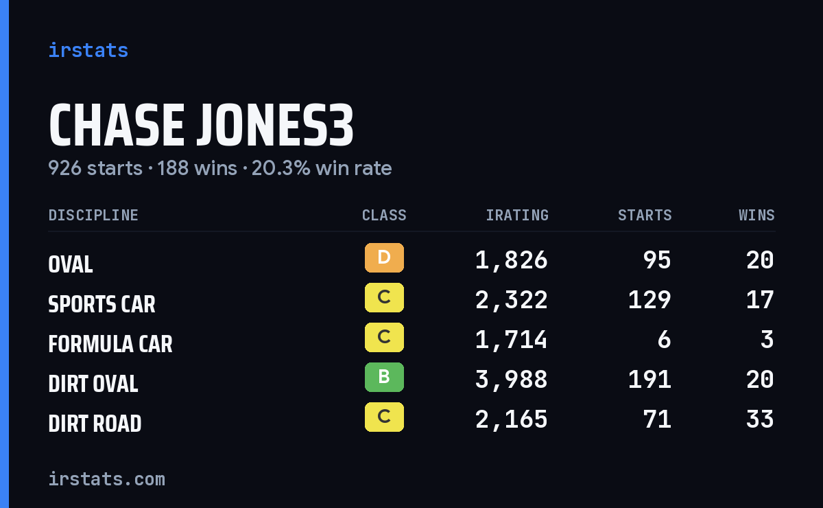 Loading... iRacing stats card