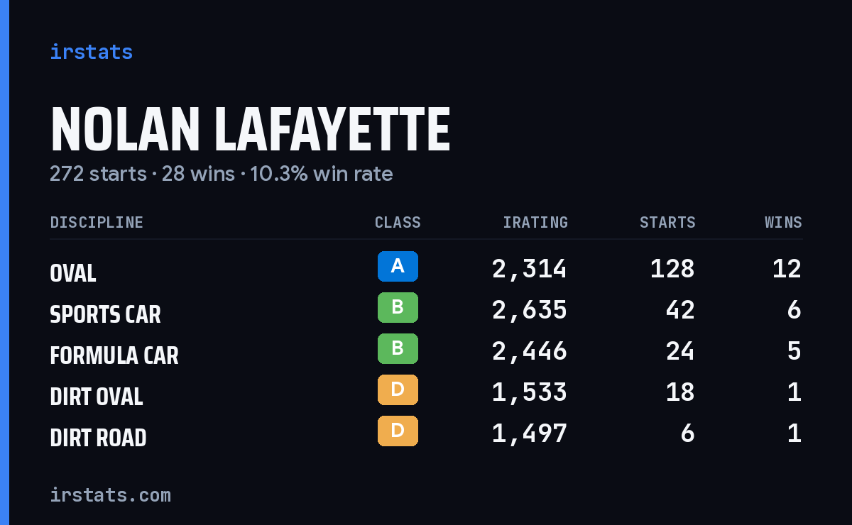 Loading... iRacing stats card