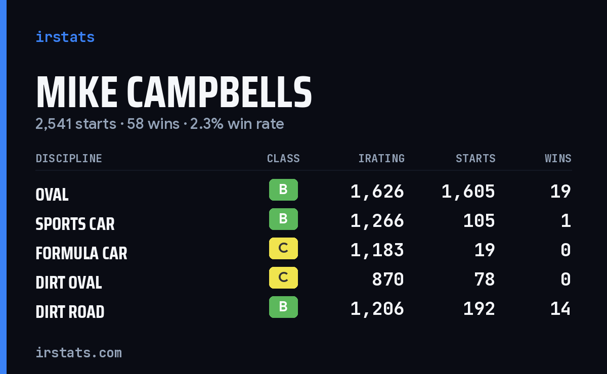 Loading... iRacing stats card