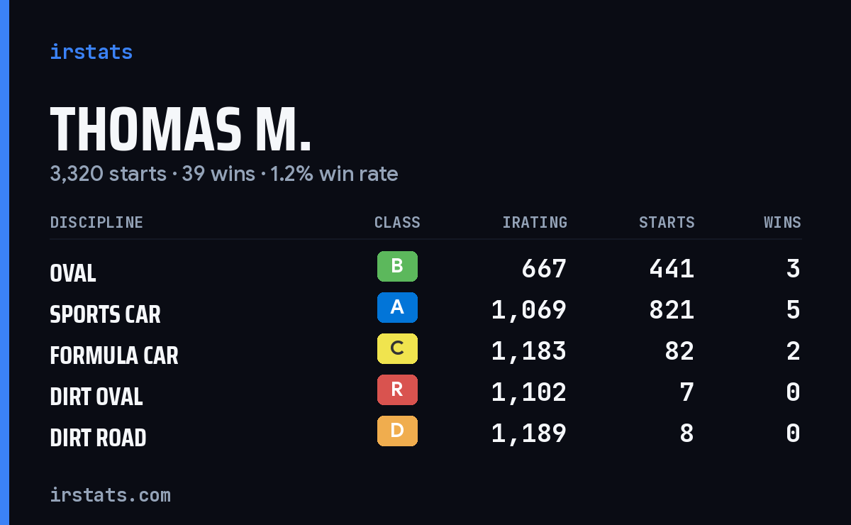 Loading... iRacing stats card